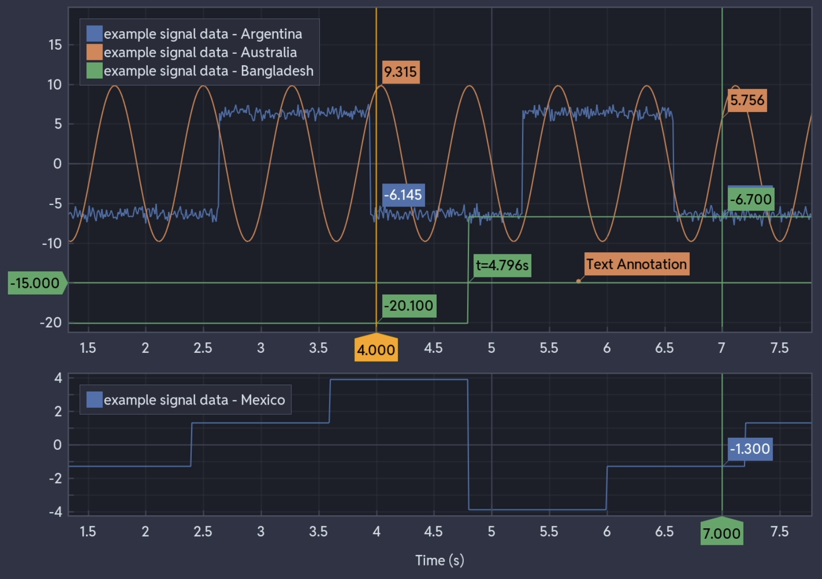 All annotation types on a subplot
