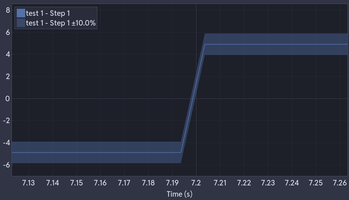 Confidence band around a series